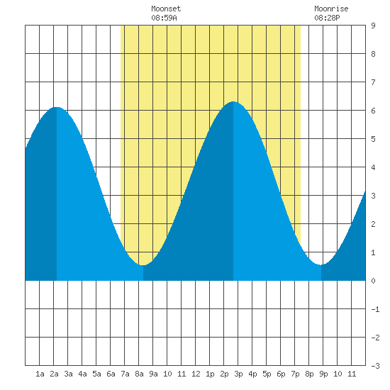 Pinole Point tide chart for Tuesday, September 9, 2025
