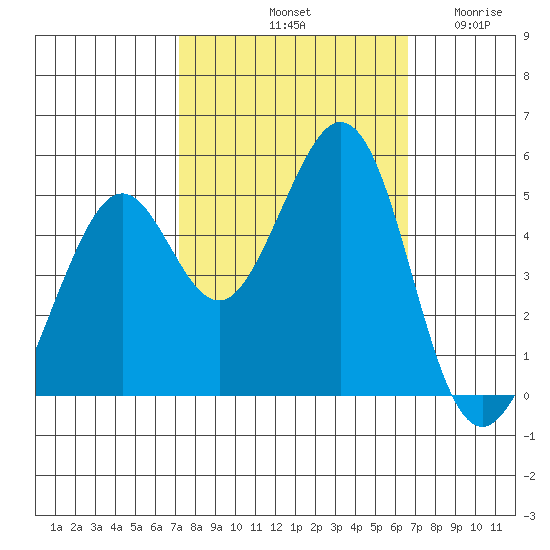 Pinole Point tide chart for Friday, October 10, 2025