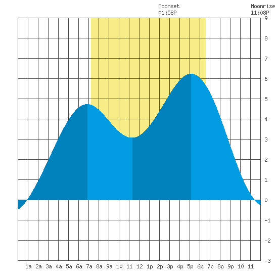 Pinole Point tide chart for Sunday, October 12, 2025