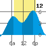 Pinole Point tide chart for Sunday, October 12, 2025