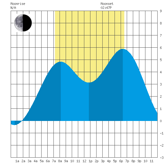 Pinole Point tide chart for Monday, October 13, 2025