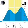 Pinole Point tide chart for Monday, October 13, 2025