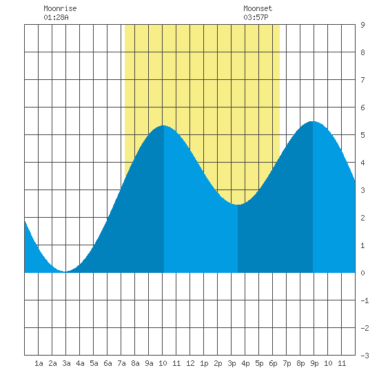 Pinole Point tide chart for Wednesday, October 15, 2025
