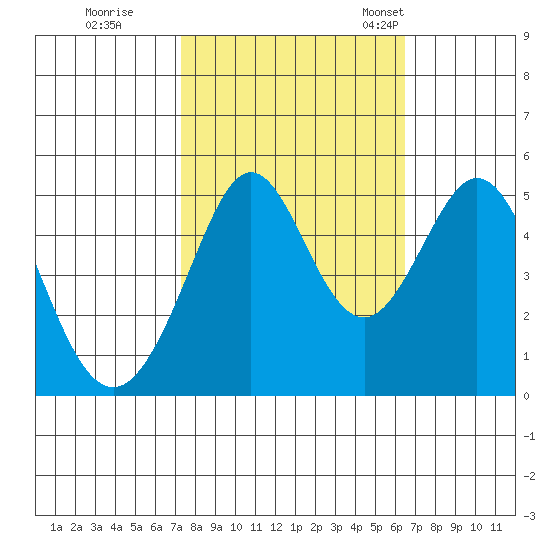 Pinole Point tide chart for Thursday, October 16, 2025