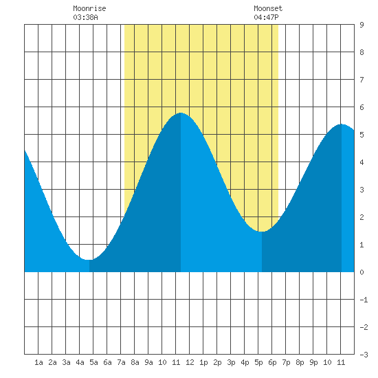 Pinole Point tide chart for Friday, October 17, 2025