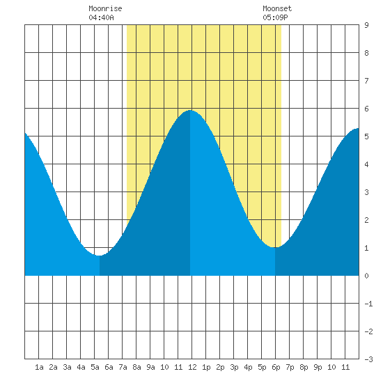 Pinole Point tide chart for Saturday, October 18, 2025