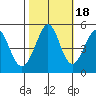 Pinole Point tide chart for Saturday, October 18, 2025