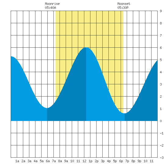 Pinole Point tide chart for Sunday, October 19, 2025