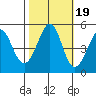 Pinole Point tide chart for Sunday, October 19, 2025