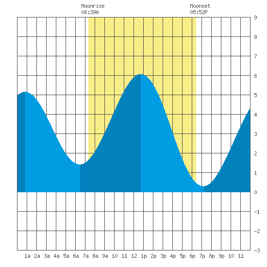 Pinole Point tide chart for Monday, October 20, 2025