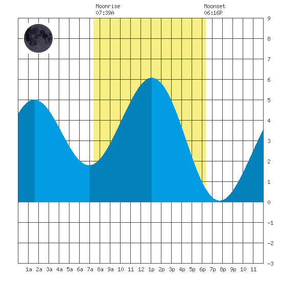 Pinole Point tide chart for Tuesday, October 21, 2025