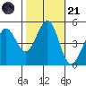 Pinole Point tide chart for Tuesday, October 21, 2025