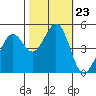 Pinole Point tide chart for Thursday, October 23, 2025