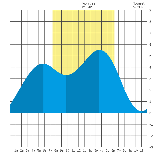 Pinole Point tide chart for Sunday, October 26, 2025