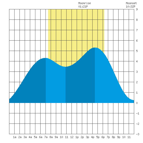 Pinole Point tide chart for Monday, October 27, 2025