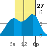 Pinole Point tide chart for Monday, October 27, 2025