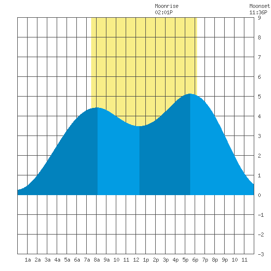 Pinole Point tide chart for Tuesday, October 28, 2025