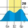 Pinole Point tide chart for Tuesday, October 28, 2025