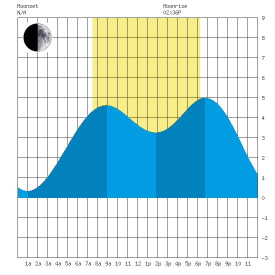 Pinole Point tide chart for Wednesday, October 29, 2025