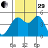 Pinole Point tide chart for Wednesday, October 29, 2025
