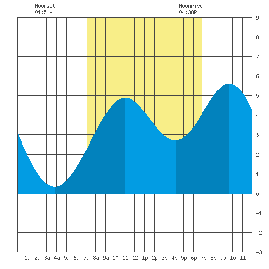 Pinole Point tide chart for Thursday, October 2, 2025
