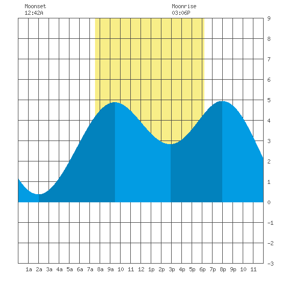 Pinole Point tide chart for Thursday, October 30, 2025
