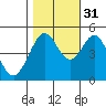 Pinole Point tide chart for Friday, October 31, 2025
