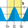 Pinole Point tide chart for Sunday, October 5, 2025
