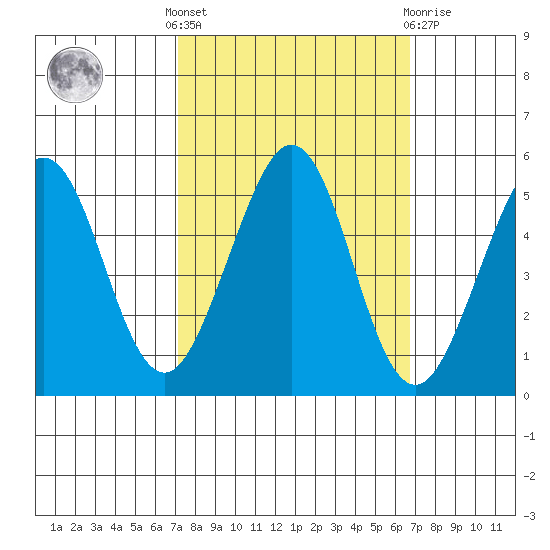 Pinole Point tide chart for Monday, October 6, 2025