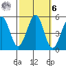Pinole Point tide chart for Monday, October 6, 2025