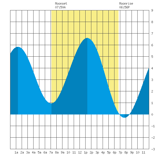 Pinole Point tide chart for Tuesday, October 7, 2025