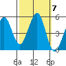 Pinole Point tide chart for Tuesday, October 7, 2025