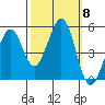 Pinole Point tide chart for Wednesday, October 8, 2025