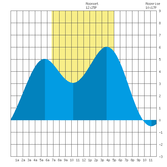 Pinole Point tide chart for Monday, November 10, 2025