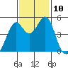 Pinole Point tide chart for Monday, November 10, 2025