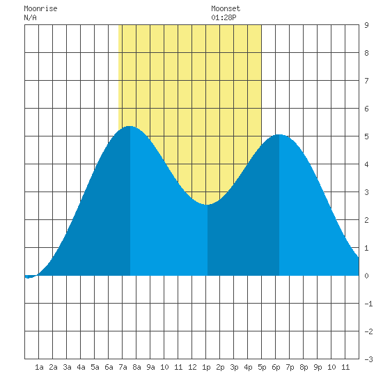 Pinole Point tide chart for Wednesday, November 12, 2025
