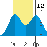Pinole Point tide chart for Wednesday, November 12, 2025