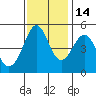 Pinole Point tide chart for Friday, November 14, 2025