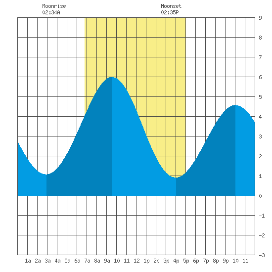 Pinole Point tide chart for Saturday, November 15, 2025