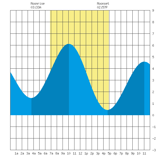 Pinole Point tide chart for Sunday, November 16, 2025