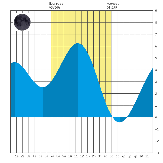 Pinole Point tide chart for Wednesday, November 19, 2025