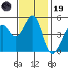 Pinole Point tide chart for Wednesday, November 19, 2025