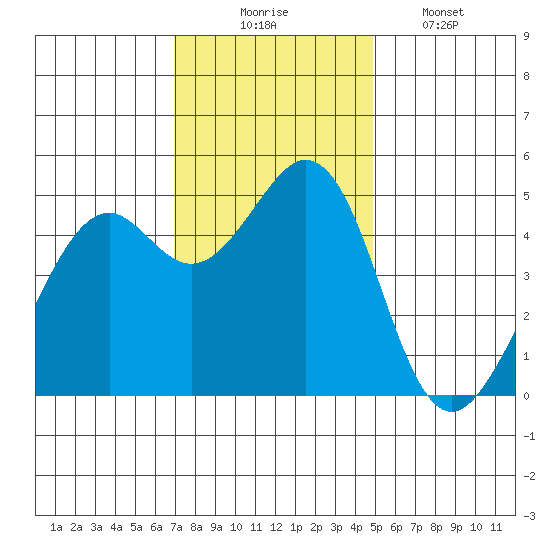 Pinole Point tide chart for Sunday, November 23, 2025