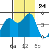 Pinole Point tide chart for Monday, November 24, 2025