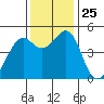 Pinole Point tide chart for Tuesday, November 25, 2025