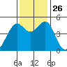 Pinole Point tide chart for Wednesday, November 26, 2025