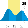 Pinole Point tide chart for Friday, November 28, 2025