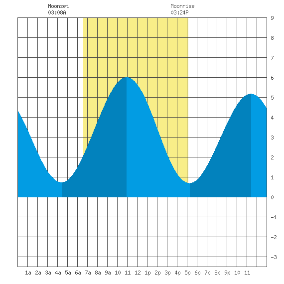 Pinole Point tide chart for Sunday, November 2, 2025