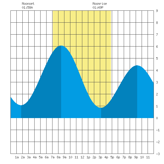 Pinole Point tide chart for Sunday, November 30, 2025