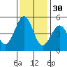 Pinole Point tide chart for Sunday, November 30, 2025